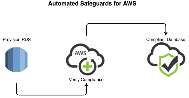 Automated Safeguards for AWS