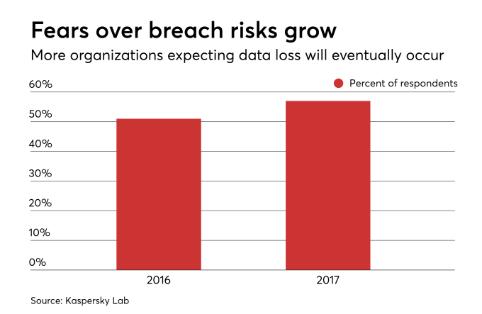 Fears over breach risk grow chart from Kasperksy Lab