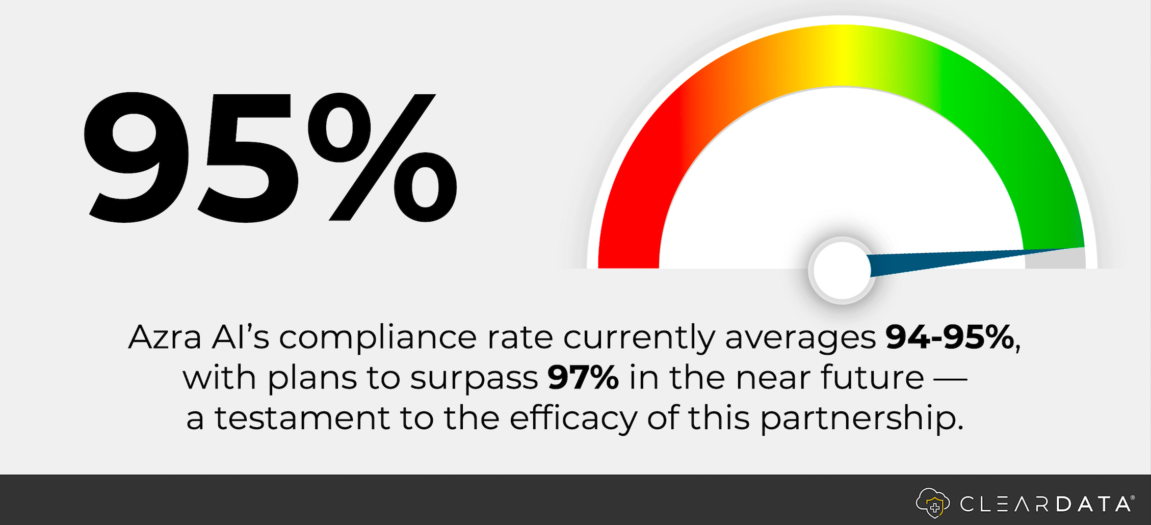 On the left side, "95%" is displayed in large bold text. On the right, there's a semicircular gauge meter showing performance in the green zone with a needle pointing to approximately 95%. Below this visual, text states "Azra AI's compliance rate currently averages 94-95%, with plans to surpass 97% in the near future — a testament to the efficacy of this partnership." The CLEARDATA logo appears in the bottom right corner. The overall design uses a clean white background with a professional appearance to highlight the strong compliance metrics