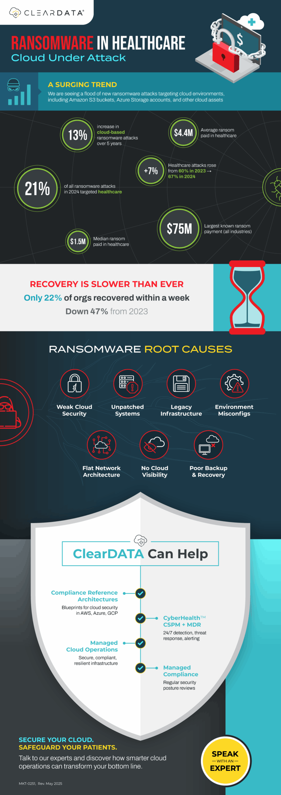 Infographic depicting the growing cloud ransomware in healthcare. 